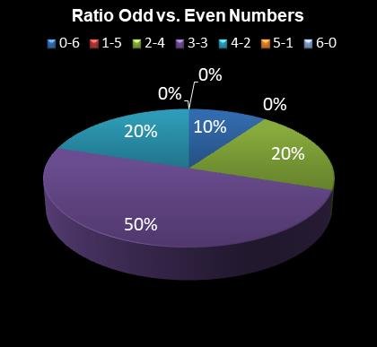 statistics 49s Ratio Odd vs. Even Numbers