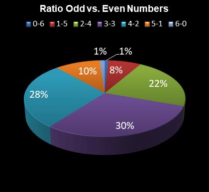 statistics 49s Ratio Odd vs. Even Numbers