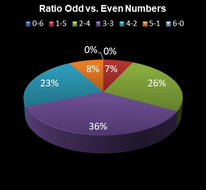 statistics 49s Ratio Odd vs. Even Numbers