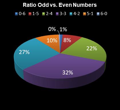 statistics 49s Ratio Odd vs. Even Numbers