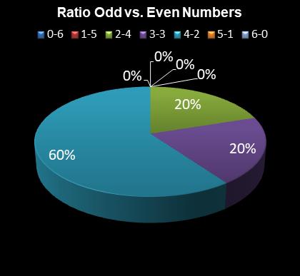 statistics 49s Ratio Odd vs. Even Numbers