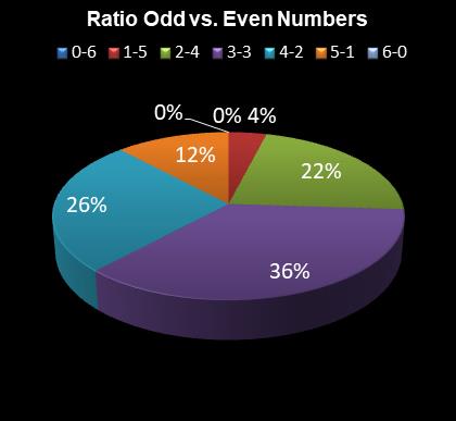 statistics 49s Ratio Odd vs. Even Numbers