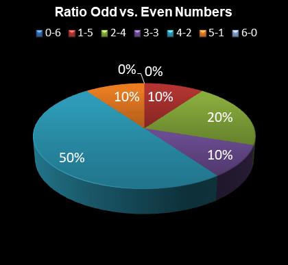 statistics 49s Ratio Odd vs. Even Numbers