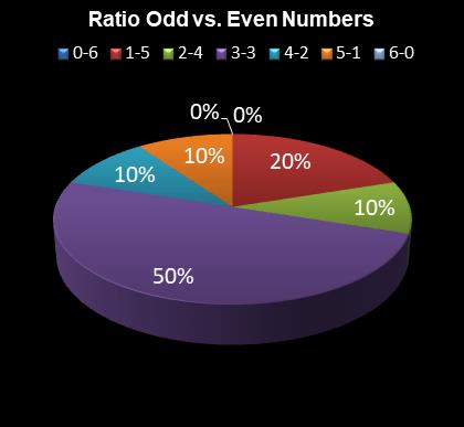 statistics 49s Ratio Odd vs. Even Numbers
