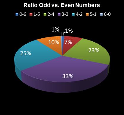 statistics 49s Ratio Odd vs. Even Numbers