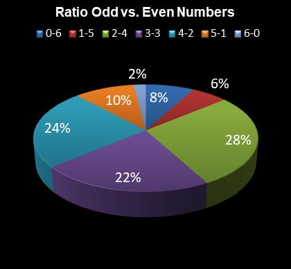 statistics 49s Ratio Odd vs. Even Numbers