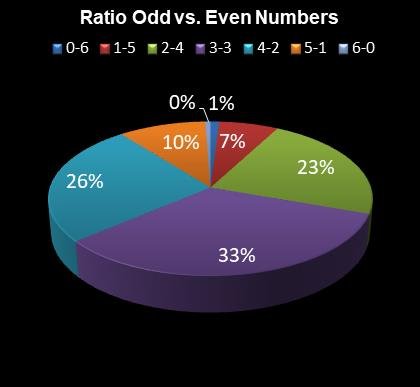 statistics 49s Ratio Odd vs. Even Numbers