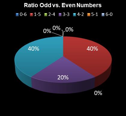statistics 49s Ratio Odd vs. Even Numbers