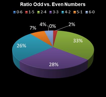 statistics 49s Ratio Odd vs. Even Numbers