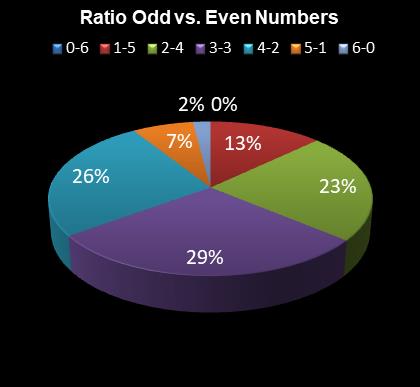 statistics 49s Ratio Odd vs. Even Numbers