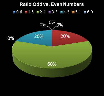 statistics 49s Ratio Odd vs. Even Numbers