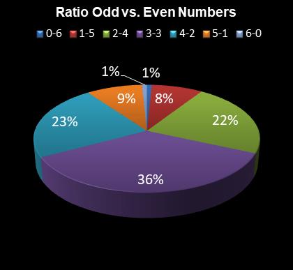 statistics 49s Ratio Odd vs. Even Numbers