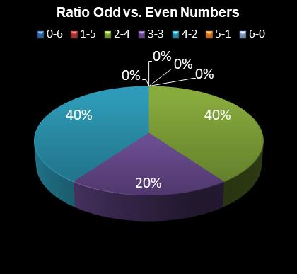 statistics 49s Ratio Odd vs. Even Numbers