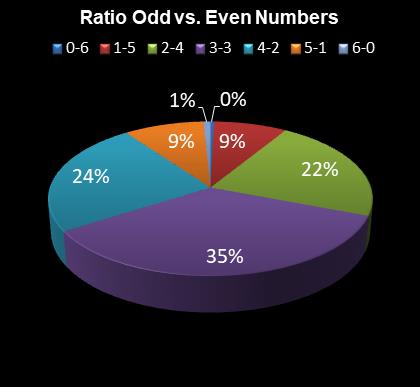 statistics 49s Ratio Odd vs. Even Numbers
