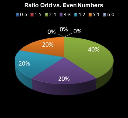statistics 49s Ratio Odd vs. Even Numbers