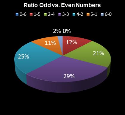 statistics 49s Ratio Odd vs. Even Numbers