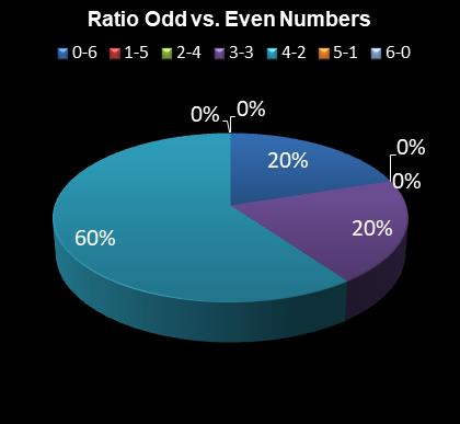 statistics 49s Ratio Odd vs. Even Numbers