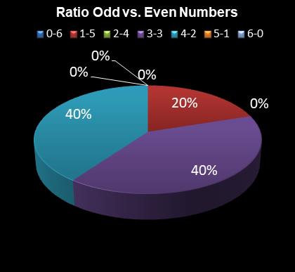 statistics 49s Ratio Odd vs. Even Numbers
