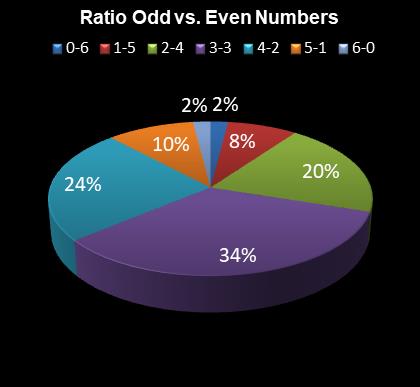 statistics 49s Ratio Odd vs. Even Numbers