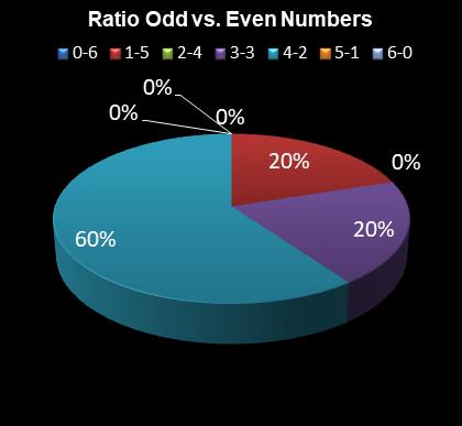 statistics 49s Ratio Odd vs. Even Numbers