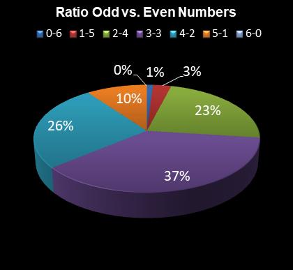 statistics 49s Ratio Odd vs. Even Numbers