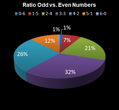 statistics 49s Ratio Odd vs. Even Numbers