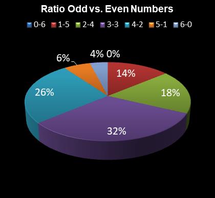 statistics 49s Ratio Odd vs. Even Numbers