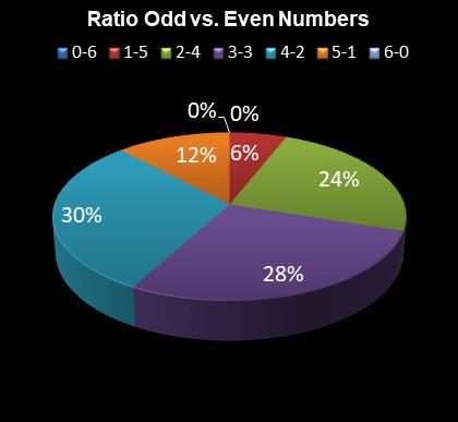 statistics 49s Ratio Odd vs. Even Numbers