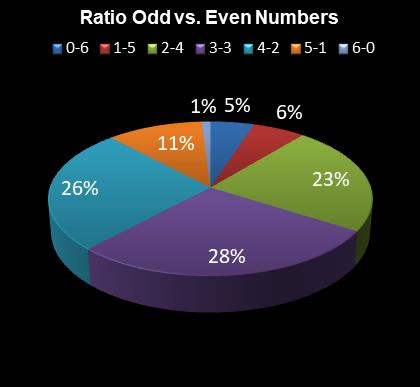 statistics 49s Ratio Odd vs. Even Numbers