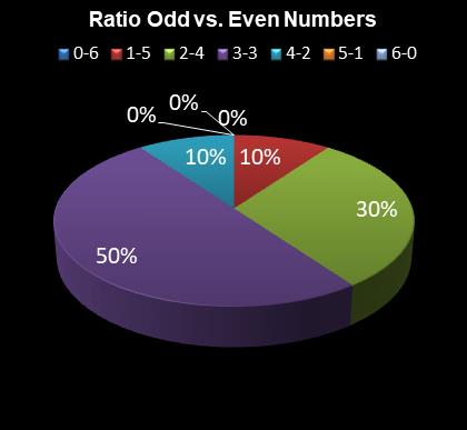 statistics 49s Ratio Odd vs. Even Numbers