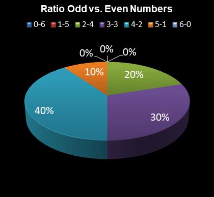 statistics 49s Ratio Odd vs. Even Numbers