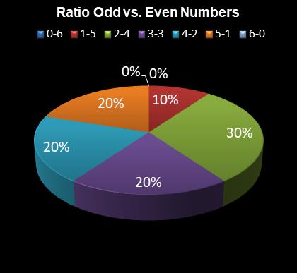 statistics 49s Ratio Odd vs. Even Numbers