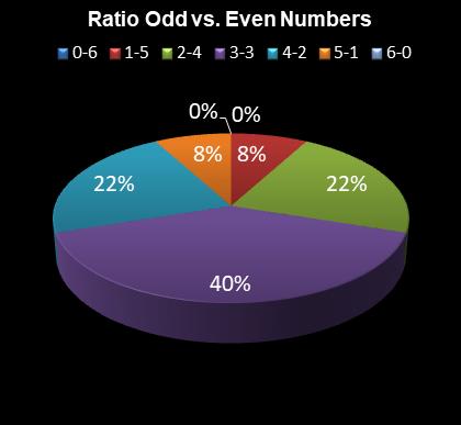 statistics 49s Ratio Odd vs. Even Numbers
