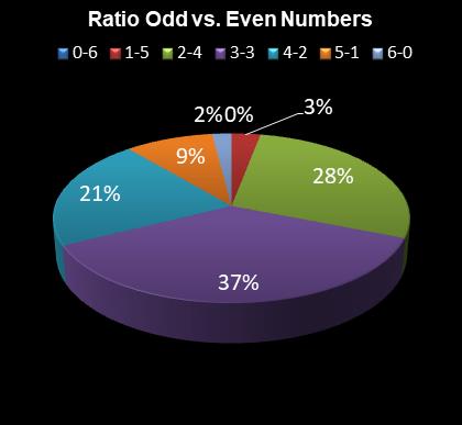 statistics 49s Ratio Odd vs. Even Numbers