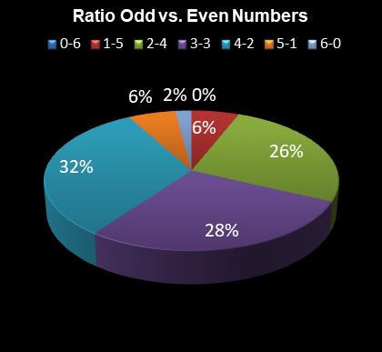 statistics 49s Ratio Odd vs. Even Numbers