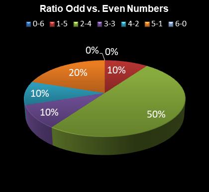 statistics 49s Ratio Odd vs. Even Numbers