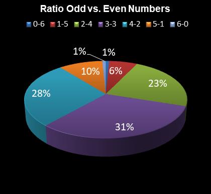 statistics 49s Ratio Odd vs. Even Numbers