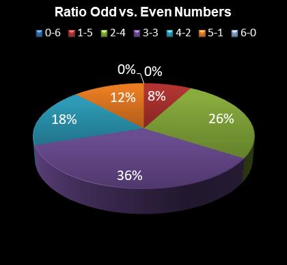 statistics 49s Ratio Odd vs. Even Numbers
