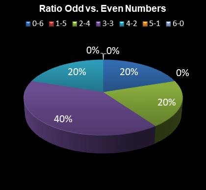 statistics 49s Ratio Odd vs. Even Numbers