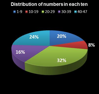 statistics Set for Life Distribution of numbers in each ten