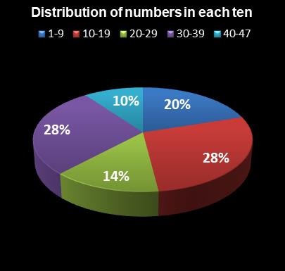 statistics Set for Life Distribution of numbers in each ten