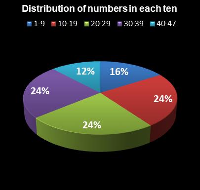 statistics Set for Life Distribution of numbers in each ten