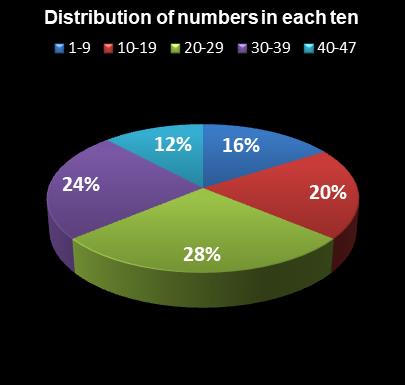 statistics Set for Life Distribution of numbers in each ten