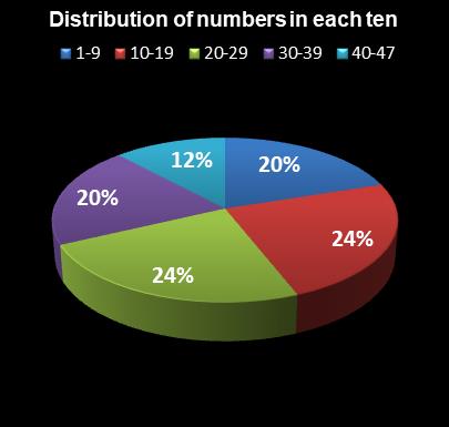statistics Set for Life Distribution of numbers in each ten