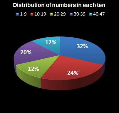 statistics Set for Life Distribution of numbers in each ten