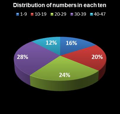 statistics Set for Life Distribution of numbers in each ten