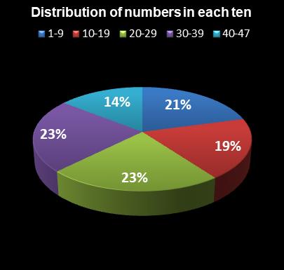 statistics Set for Life Distribution of numbers in each ten