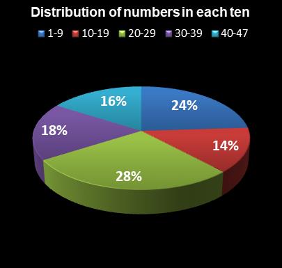 statistics Set for Life Distribution of numbers in each ten