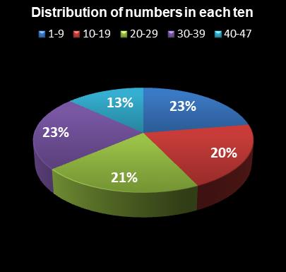 statistics Set for Life Distribution of numbers in each ten