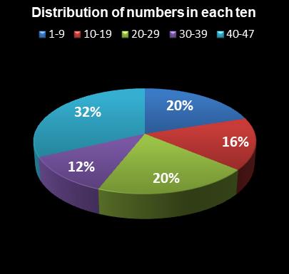 statistics Set for Life Distribution of numbers in each ten